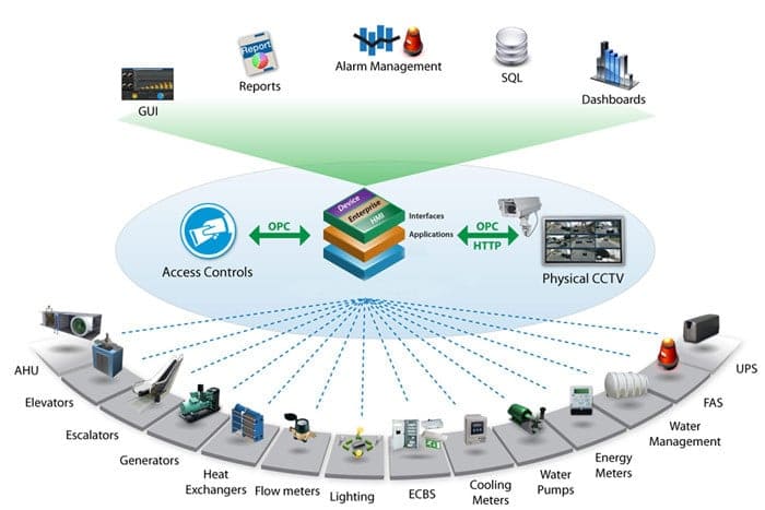 Quản Lý và Giám Sát Tòa Nhà Thông Minh Với Hệ Thống BMS
